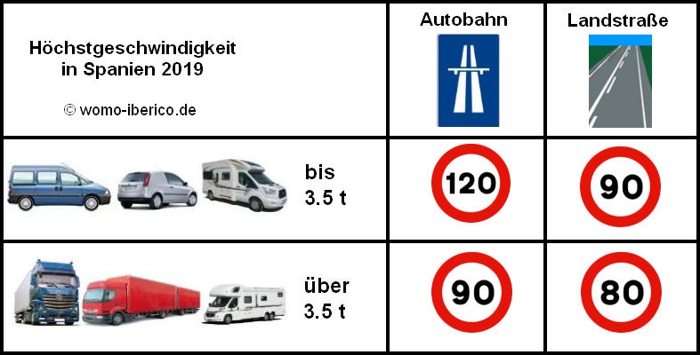 Höchstgeschwindigkeiten 2019 in Spanien 2019 VelocidadAC